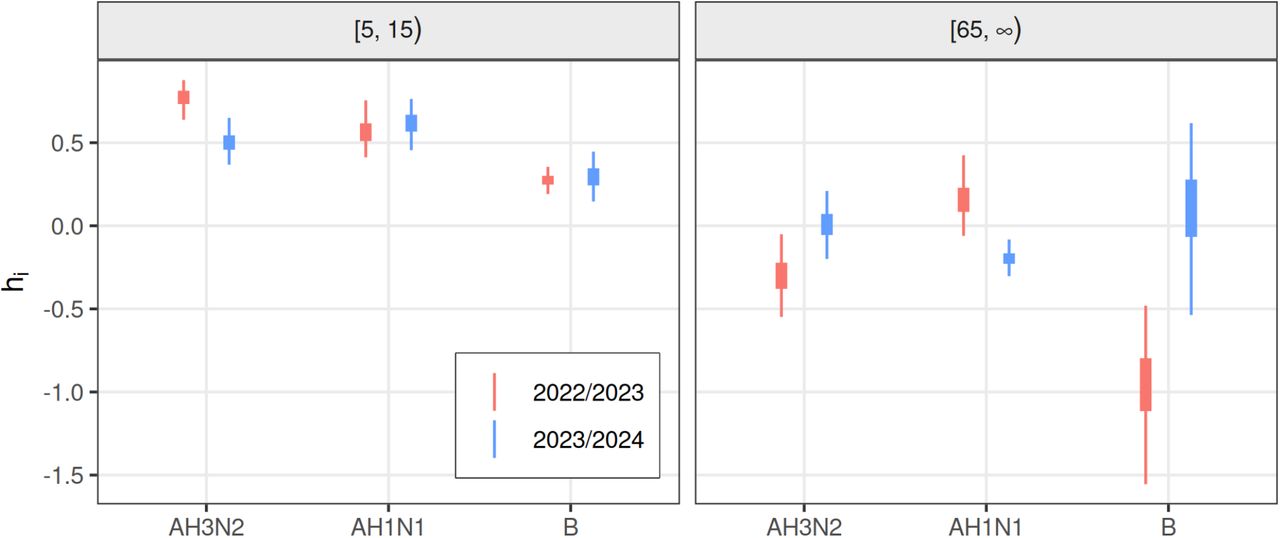 Posterior distributions for the school holiday scaling parameters hi by season, subtype and age group.