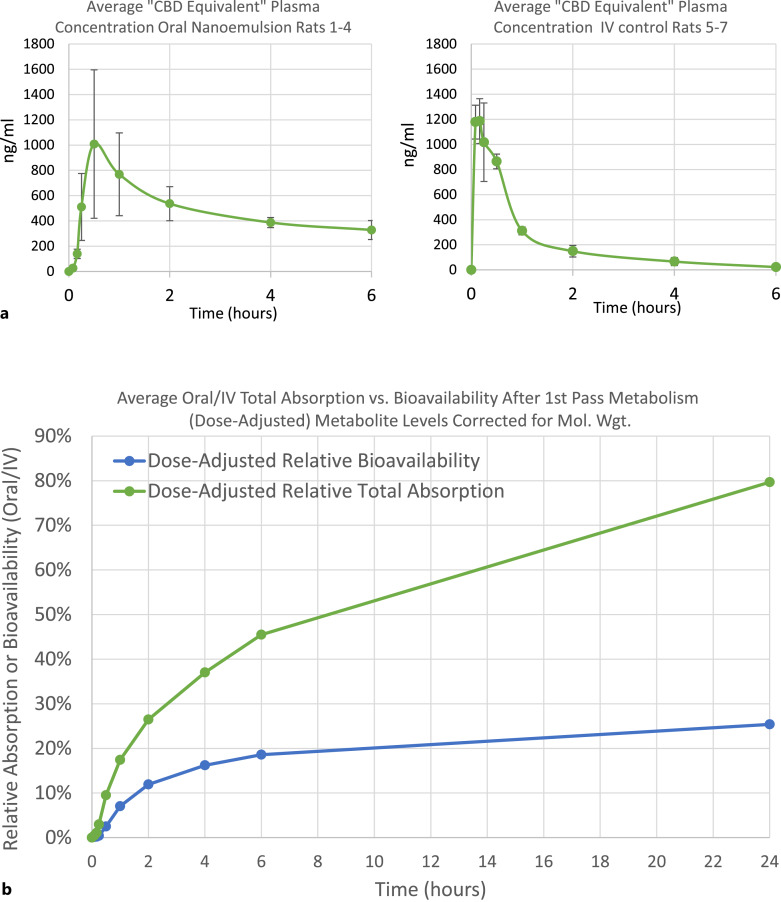 a Average “CBD Equivalent” plasma concentration for rats administered CBD via oral UltraShear nanoemulsion versus via IV injection, including metabolites adjusted for MW differences versus CBD. b Comparison of average oral/IV total absorption of “CBD equivalents” versus bioavailability for “CBD only” after first-pass metabolism.