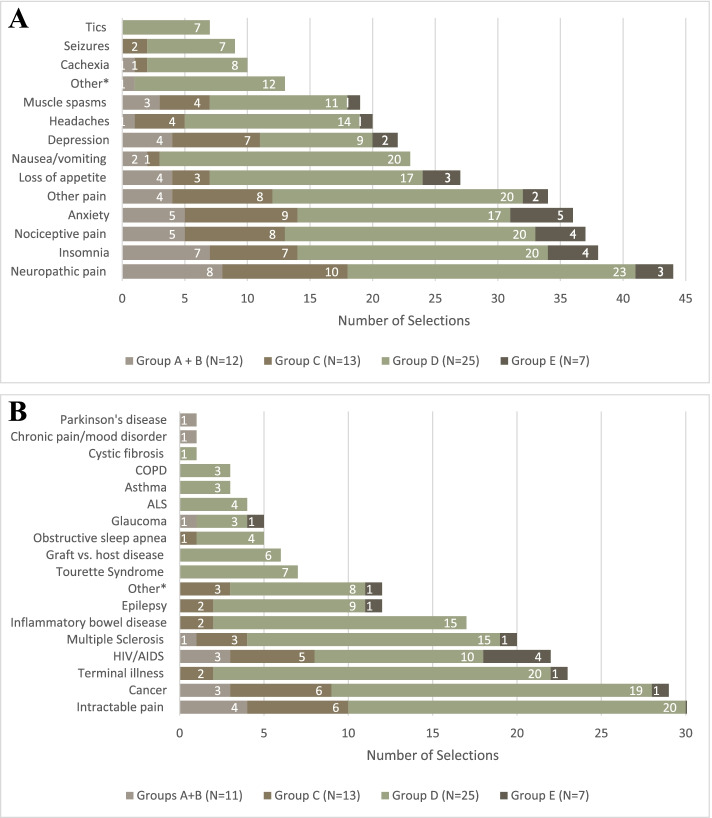 A. Do any of your patients use cannabis for medical purposes? If yes, for what symptoms do your patients use medical cannabis? (Select all that apply.). *Other = "movement disorders", "autism rage", "nightmares", "panic attacks", "drug sub", "anti-tumour", "diarrhea", "angioedema", "fatigue PTSD", "many conditions", "neuro symptoms", "PTSD", "medicalization". N = 1 each. 2B. Do any of your patients use cannabis for medical purposes? If yes, for what conditions do your patients use medical cannabis? (Select all that apply.). *Other = “dystonia”, “chronic pain”, “psoriasis”, “arthritis”, “fibromyalgia”, “angioedema”, “autism”, “drug addiction”, “drug dependence”, “menstrual pain”, unspecified. N = 1 each. COPD = Chronic Obstructive Pulmonary Disease. ALS = Amyotrophic Lateral Sclerosis. HIV/AIDS = Human Immunodeficiency Virus/Acquired Immunodeficiency Syndrome