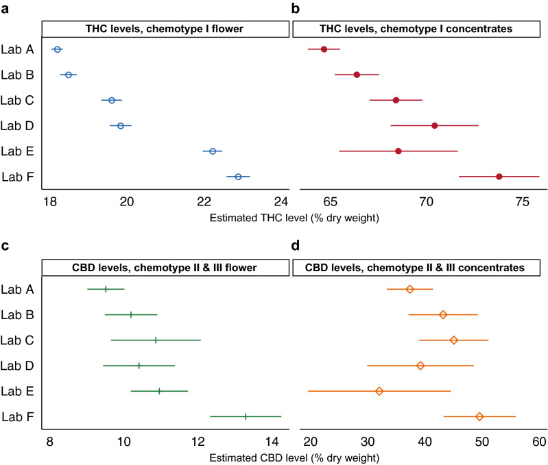 THC and CBD Levels Vary Between Labs After Controlling for Plausible Confounds. Average predicted values (+/− 99% confidence intervals) are shown, by lab, for (a) THC levels in chemotype I flower products (n = 115,626); (b) THC levels in chemotype I concentrate products (n = 24,065); (c) CBD levels in chemotype II and III flower products (n = 2,955); and (d) CBD levels in chemotype II and III concentrate products (n = 1,125) after adjusting for grower, strain-name, and time of measurement. Predicted values were generated from fixed-effects regressions with cluster-robust standard errors (see Methods).