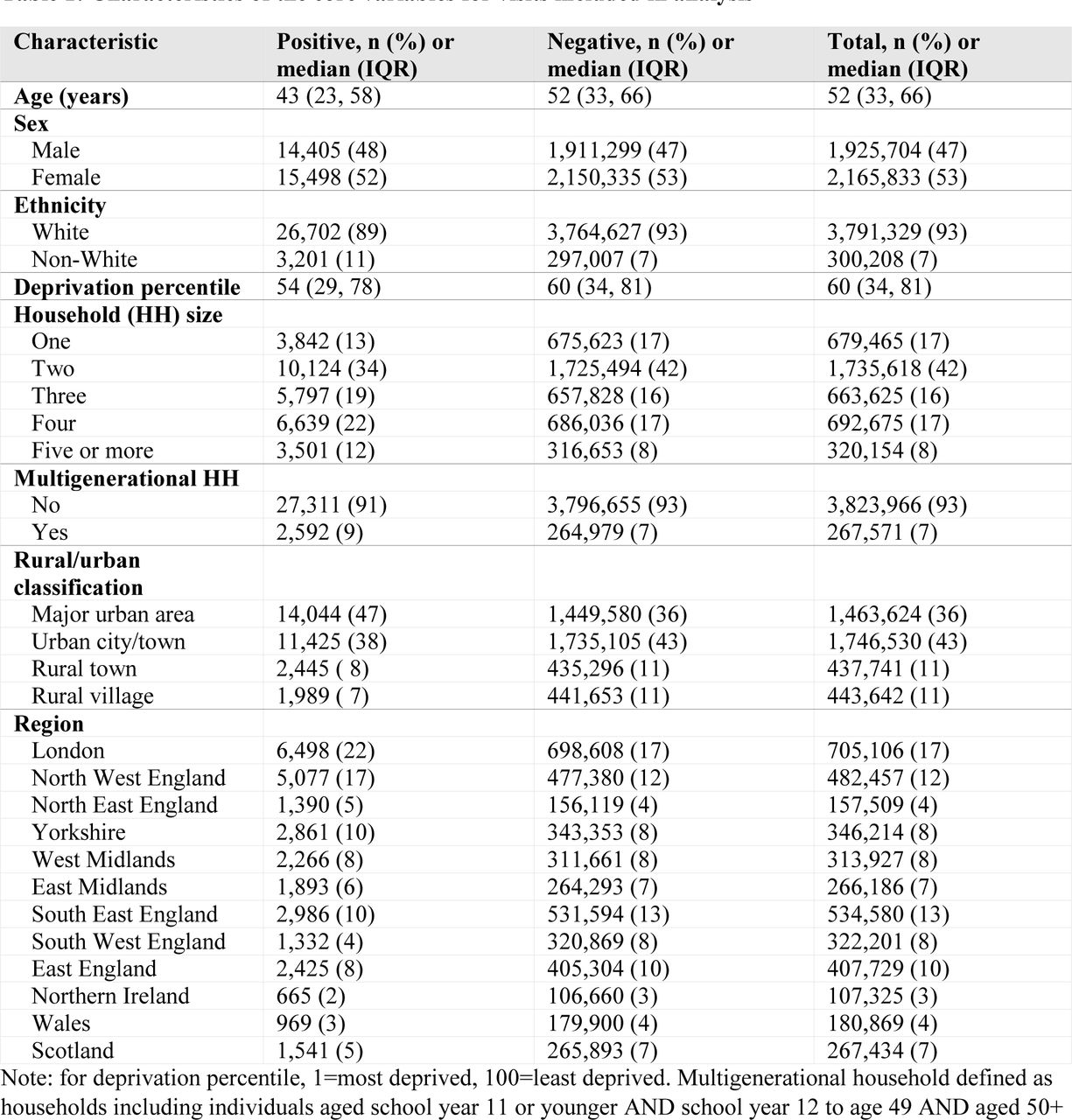 Characteristics of the core variables for visits included in analysis