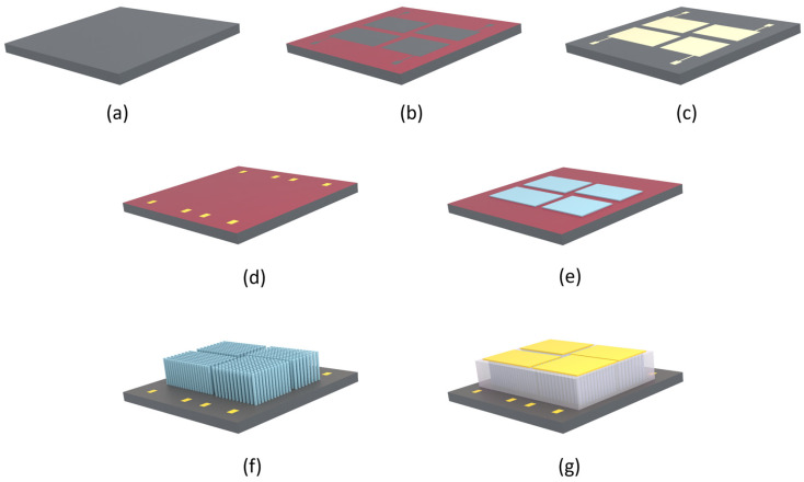 Fabrication steps of patterned-growth ZnO NW arrays (NWAs) on Si substrate for a PENG: (a) Si substrate; (b) photolithography and removal of SiO2 layer; (c) phosphorus doping diffusion for bottom contact; (d) photolithography, bottom, and top Cr/Au contact pads; (e) photolithography and Zn seed layer sputter coating; (f) CBD growth of ZnO NW arrays; (g) NWs encapsulation in polymer matrix with top Cr/Au contact pads.