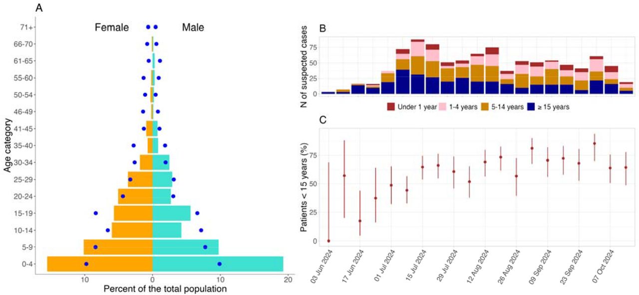 Description of the mpox epidemic in Uvira. Panel A: Age-sex pyramid of suspected cases and the general population of Uvira, with the bars representing the proportion of men (turquoise) and women (orange) by age group within the study population. The blue dots denote the disaggregation by age and sex from the population estimates based on household composition data from four cross-sectional surveys conducted in Uvira between 2021-2024 (n = 10,604 household members). Panel B: Epidemic curve by age group and week of presentation at the Mpox Treatment Center (MTC). Panel C: Weekly proportion of children under 15 years of age presenting to the MTC.