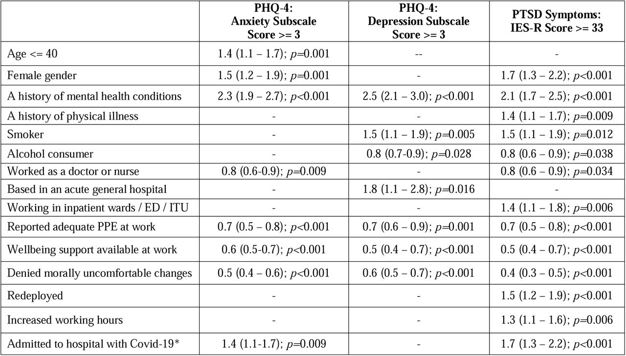 Factors associated with significant mental health symptoms on adjusted analysis* Admission to hospital in self, close family or friend2534 participants included in the analysis excluding 104 who were treated as missing data where responses were ambiguous (i.e. prefer not to say) and could not therefore be combined or analysed as separate categories. A total of 24 independent variables (as displayed on Table 1 and Table 2) were used in the analysis. Only the statistically significant (p<0.05) results are displayed on Table 3. Please refer to supplementary Table 2 for a full list of variables included in the regression analysis.