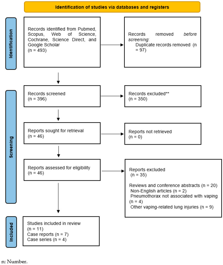 PRISMA flow diagram demonstrating the selection process and the number of studies identified, screened, excluded, and included at each stage. ** Reports were excluded after title and abstract screening.