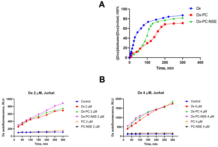 Quantitative analysis of Dx release from its complex with polymeric carrier and its entry into Jurkat T-cells. (A) Time-dependent dynamics of a release of free Dx (1) and of Dx immobilized in the micellar complexes Dx-PC (2) and Dx-PC-NSE (3) through the dialysis membrane in aqueous solution (initial concentrations of components loaded into the dialysis tubings were: [NSE] = 0.3 mg/mL; [PC] = 10 mg/mL; [Dx] = 0.3 mg/mL). (B) FACS analysis of time- and concentration-dependent dynamics of Dx, Dx-PC and Dx-PC-NSE entry into Jurkat T-cells in vitro.