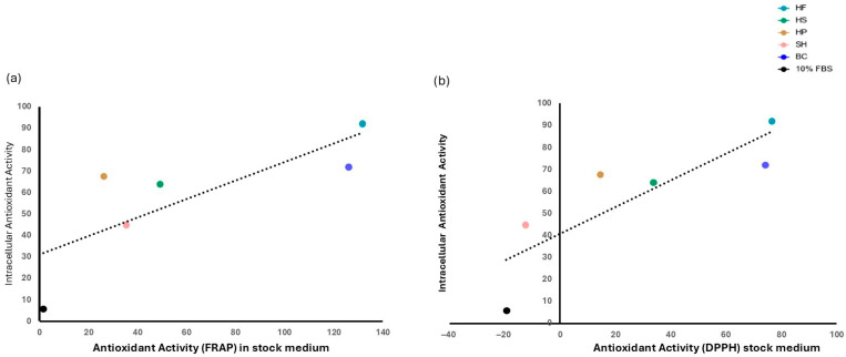 Correlation between intracellular antioxidant activity measured at 72 h and antioxidant activity present in the culture medium at stock, assessed using the FRAP (a) and DPPH (b) assays. Correlation significance was calculated using a 95% confidence interval.