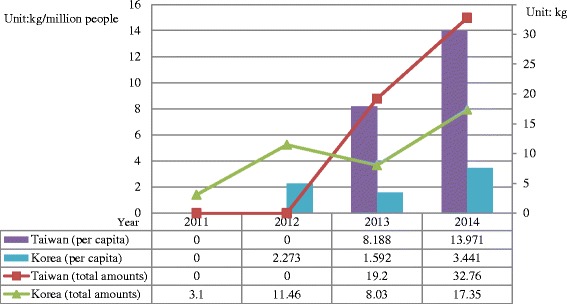Total and per capita amounts of NPS (excluding ketamine) seizures in Taiwan and Korea from 2006 to 2014