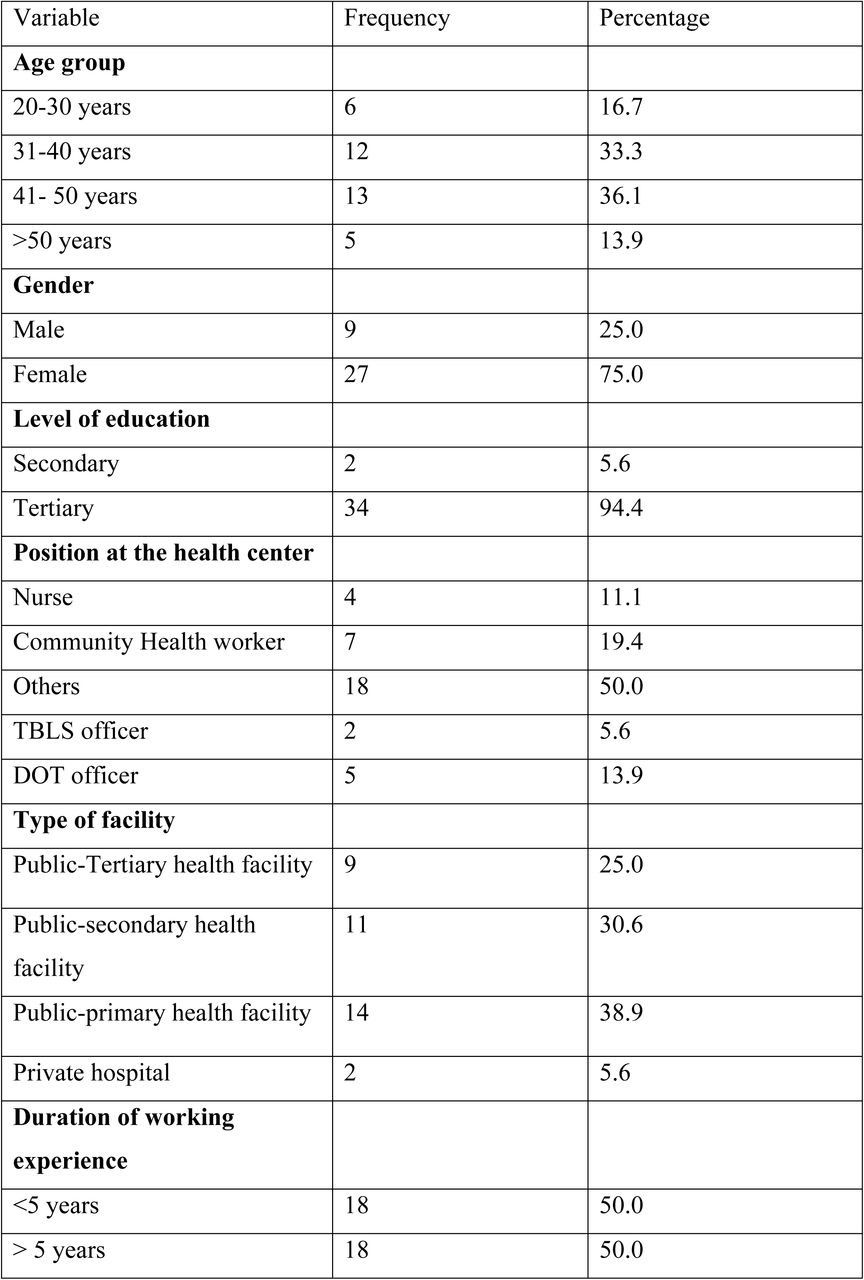 Background characteristics of healthcare workers interviewed