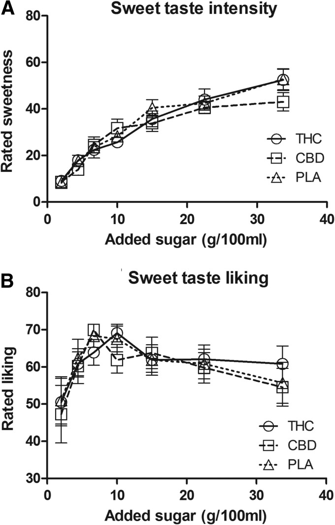 Ratings (mean±SEM) for (A) sweet taste intensity, and (B) sweet taste liking. Drinks were rated as more intensely sweet with increasing sugar concentration. The drinks with the least and the most amount of added sugar were liked less (p<0.05).