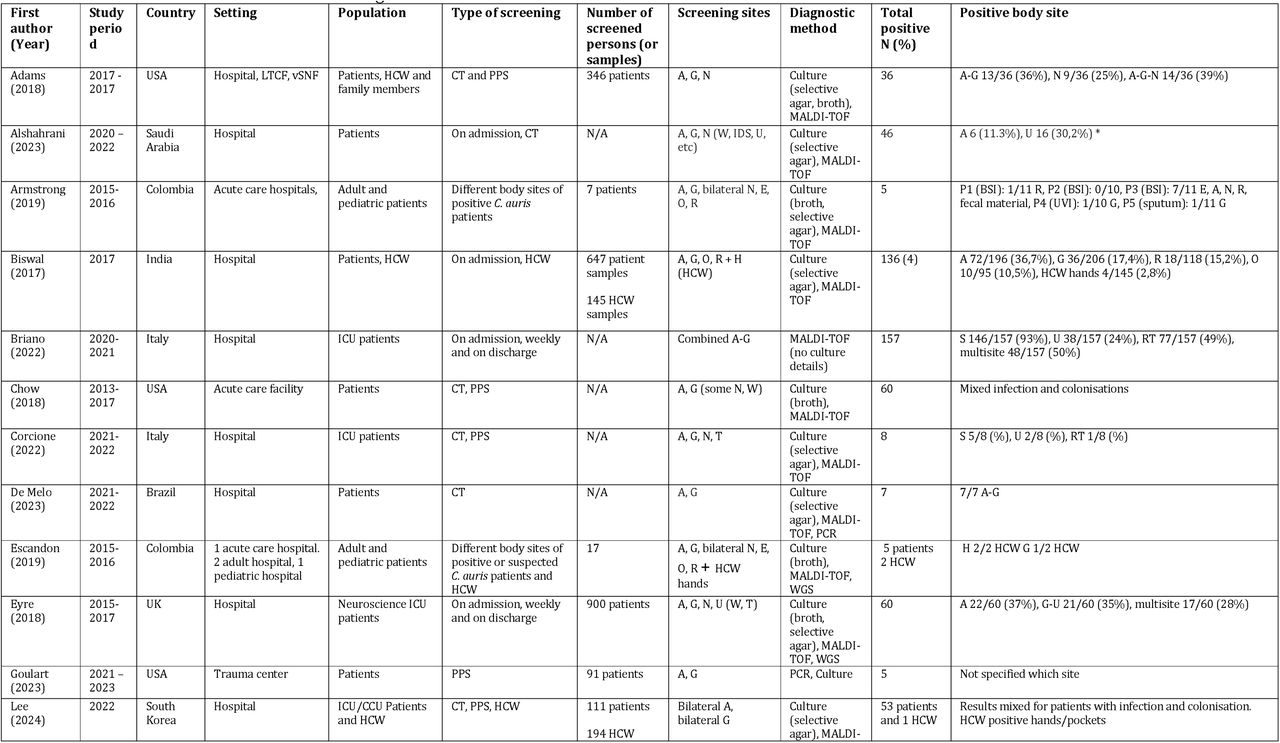 Overview of characteristics and findings of studies on colonisation sites for C. auris