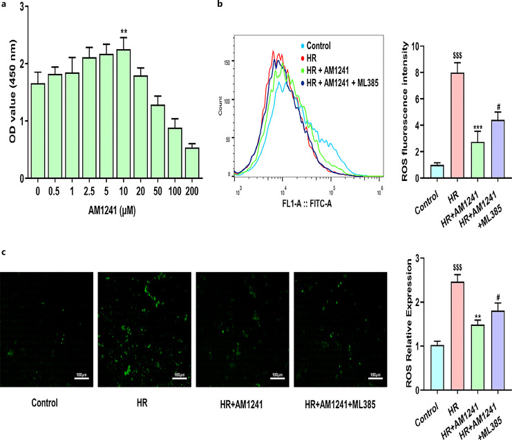 Inhibitory effect of AM1241 on ROS production induced by HR in H9c2 cells. a CCK-8 assay was performed to assess the viability of H9c2 cells treated with different concentrations of AM1241 for 24 h. **p < 0.01 versus Control group (cells without AM1241 treatment). b Employing flow cytometry to assess the generation of ROS in cells and its corresponding quantitative analysis. c Utilizing laser confocal fluorescence microscopy to observe intracellular ROS generation and its quantitative analysis. $$$p < 0.001 versus control group; **p < 0.01 and ***p < 0.001 versus HR group; #p < 0.05 versus HR+AM1241 group.