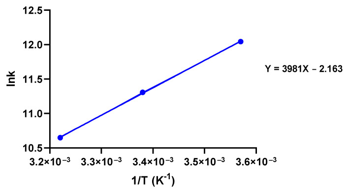 Van’t Hoff plot of fluorescence quenching and analysis of thermodynamic parameters to unravel the type of forces between CBD and tau protein.