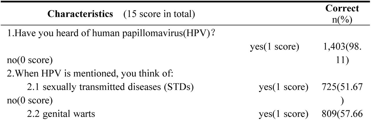 Knowledge-related questionnaire of the male healthcare workers on awareness associated factors of human papillomavirus vaccine among the respondents in the survey area of southern China, 2023 (n=1,430).