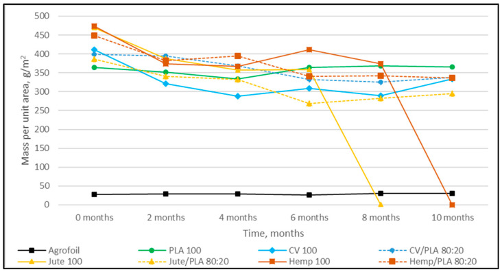 Dependence of nonwoven mulch mass per unit area on exposure time to field conditions.
