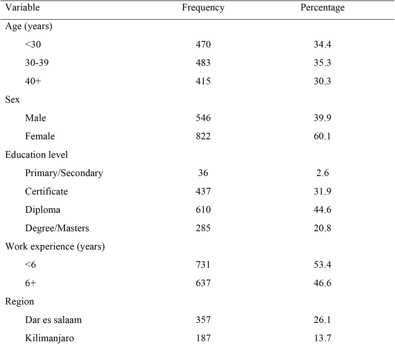 Background characteristics of HCWs (N=1368)