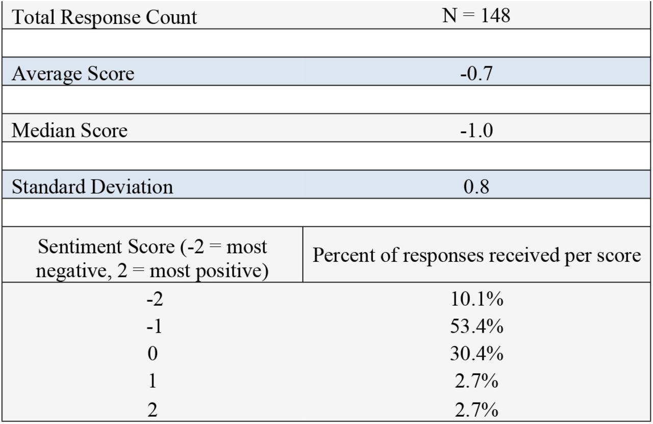 Sentiment analysis of participant recollection of how provider(s) offered information any potential risks or symptoms associated with VTS.