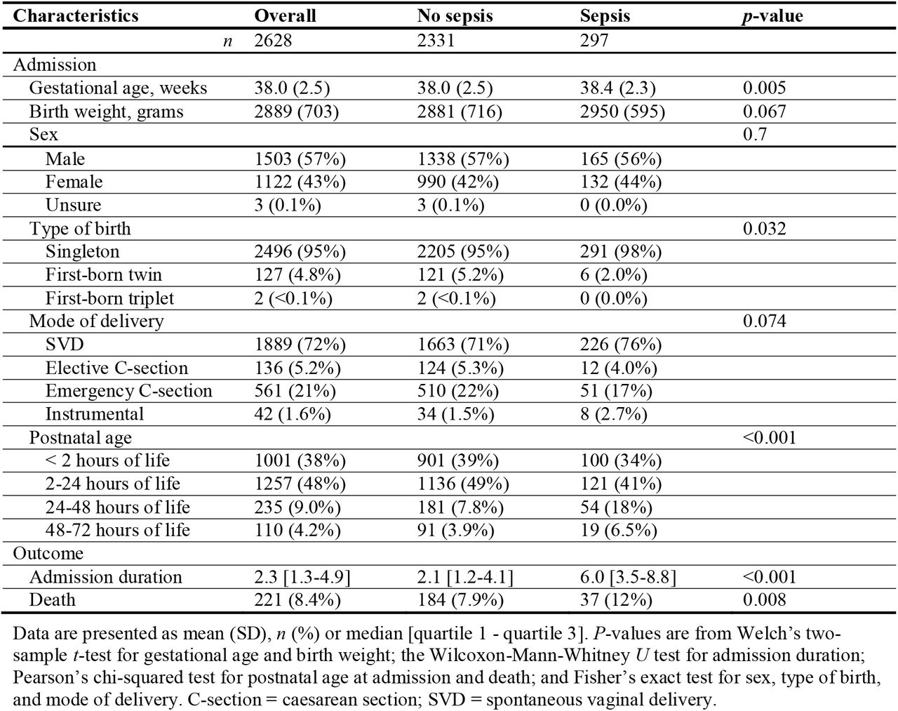Characteristics of the study participants