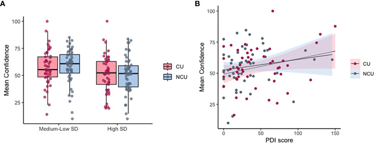 Mean confidence in cannabis and non-cannabis users. (A) Mean confidence by group in high noise conditions (SD=0.12) vs medium-low noise (SD = 0.03/0.06). (B) Relationship between confidence and PDI score across groups (CU, cannabis users; NCU, non-cannabis users). Individual data points are values averaged by participant per SD condition.