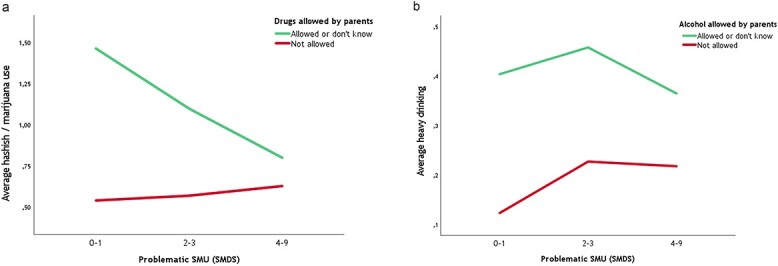 (a) Hashish/marijuana use by problematic SMU. (b) Heavy alcohol use by problematic SMU. Note: Visualization of (a) the average number of times participants used hashish/marijuana and (b) average number of times participants have engaged in heavy drinking in the prior month according to Problematic SMU and perceived rules regarding drugs and alcohol, respectively. Please see Table 3 for moderation statistics.