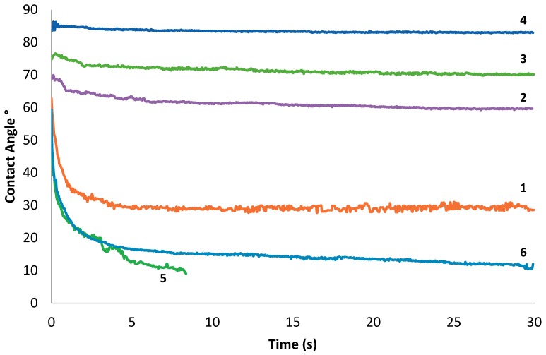 Contact angle measurements of different PCL films including star copolymers 1–3, a star PCL homopolymer 4, a Y-shaped copolymer 5, and a linear copolymer 6 over 30 s to determine surface wettability.