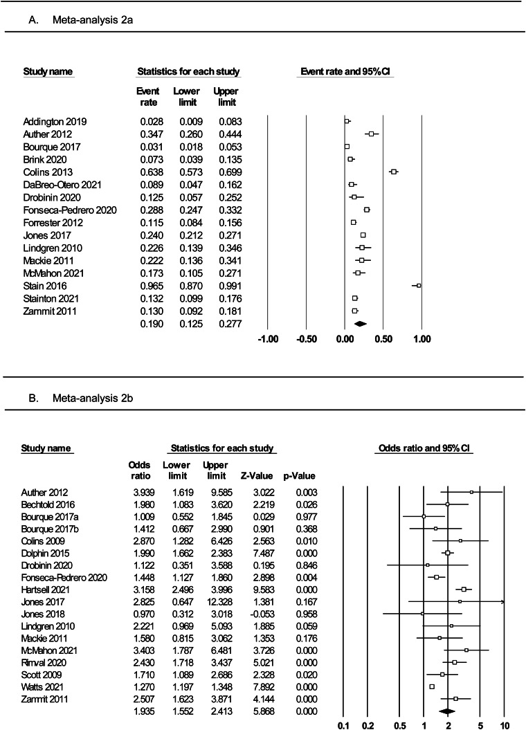 Forest plots of (panel A) prevalence rates of substance use among adolescents with PLEs and (panel B) the odds of substance use in adolescents with v. without PLEs.