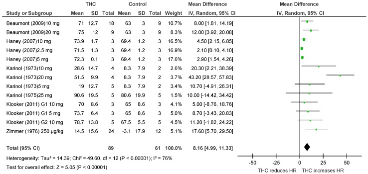 Changes in HR induced by acute THC dosing in humans.