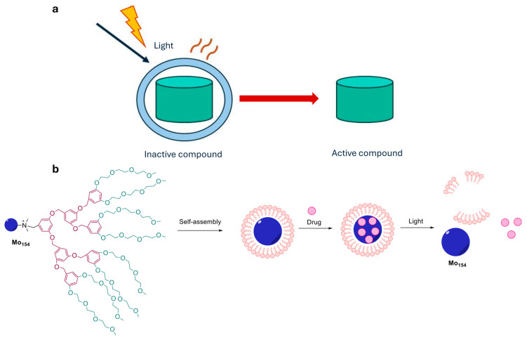 (a) Photothermal control. NIR-absorbing nanostructures convert light into localized heat, enabling thermally triggered drug release from temperature-responsive carriers; (b) Mo154-based micelles for minimally invasive tumour treatment [25].