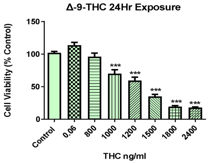 Effect of THC on BEAS-2B growth parameters. Cell viability was assessed after 24 h of Δ-9-THC (0.06, 800, 1000, 1200, 1500, 1800, 2400 ng/mL) exposure followed by MTT analysis for three replicates. Data represent mean ± SEM. Statistical significance *** p < 0.001.