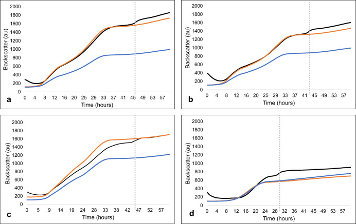 Evaluation of Growth in CBD-administered samples across four experimental setups.In each subplot, the black trace represents the CBD-exposed sample, the orange trace represents the positive control, and the blue trace denotes the untreated sample. Biomass was quantified through backscatter measurements facilitated by an Aquila continual biomass monitoring sensor placed beneath the shake flasks. The dashed gray line in each subplot indicates a critical point of growth inflection for the CBD-treated cultures. a Methanol solvent matrix and methanol positive control. Approximately at the 45-h mark, a phase transition can be observed, triggering a second growth phase for the CBD-administered cell cultures. b DMSO solvent matrix and DMSO positive control. A metabolic phase transition is again observed. c sucrose-fed cultures (methanol solvent matrix). Sucrose was selected because it is an α-linked heterodisaccharide. d minimal media (glucose, methanol solvent matrix). In all experiments, there is a persistent growth inflection found uniquely in the CBD-fed cell cultures. All experiments have been replicated a minimum of three times.