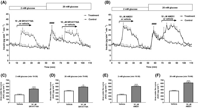 Effects of SR141716A and AM251 on dynamic insulin secretion from human islets. Profiles of insulin secretion from islets isolated from human donors over time (0–110 min) (a, b) and total insulin AUC (pg islet−1) in the absence and presence of SR141716A (c, d) and 10 μM AM251 (e, f) at 2 mM glucose (c, e) and 20 mM glucose (d, f). 10 μM SR141716A (a, c and d) and 10 μM AM251 (b, e and f) significantly stimulated insulin secretion from human islets at 2 and 20 mM glucose. Data are mean + SEM representative of three separate experiments, each of four replicates, 55 islets per channel. a, b ####P < 0.0001 AUC min 50–70 vs. min 0–10; one-way ANOVA, Tukey’s multiple comparisons post test; c ****P < 0.0001 AUC min 10–30 vehicle vs. SR141716A; d **P < 0.01 AUC min 70–90 vehicle vs. SR141716A; e ****P < 0.0001 AUC min 10–30 vehicle vs. AM251; f ****P < 0.0001 AUC min 70–90 vehicle vs. AM251; unpaired t test