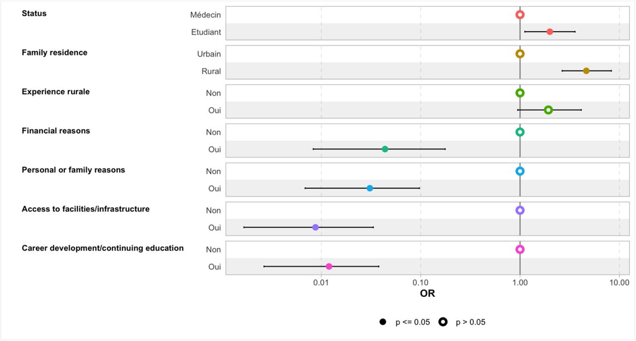 Final Multivariate Regression Model of Associated Factors.