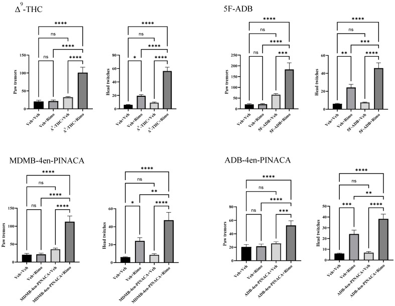 Mice were treated with Δ9-THC (increasing doses of 1, 3, 10, 30, 100 mg/kg, i.p.), 5F-ADB (increasing doses of 0.003, 0.01, 0.03, 0.1, 0.3 mg/kg, i.p.), MDMB-4en-PINACA (increasing doses of 0.01, 0.03, 0.1, 0.3, 1 mg/kg, i.p.) and ADB-4en-PINACA (increasing doses of 0.03, 0.1, 0.3, 1, 3 mg/kg, i.p.) twice daily for 5 consecutive days to induce addiction. Rimonabant (3 mg/kg, i.p.) was administered on day 6 to precipitate withdrawal. Data are expressed as mean ± SEM, n = 8–12 of each group. * p < 0.05; ** p < 0.01; *** p < 0.001; **** p < 0.0001.