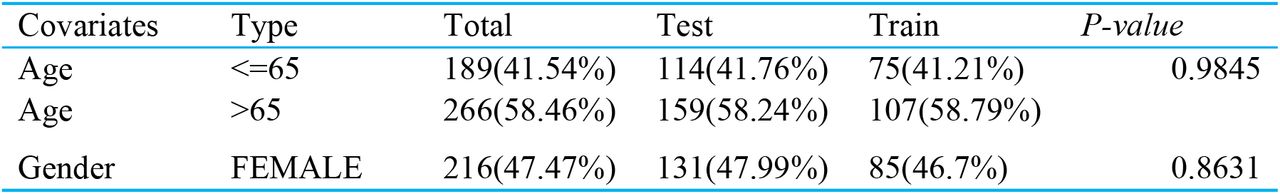 Comparison of Clinical Data between Test and Training Sets