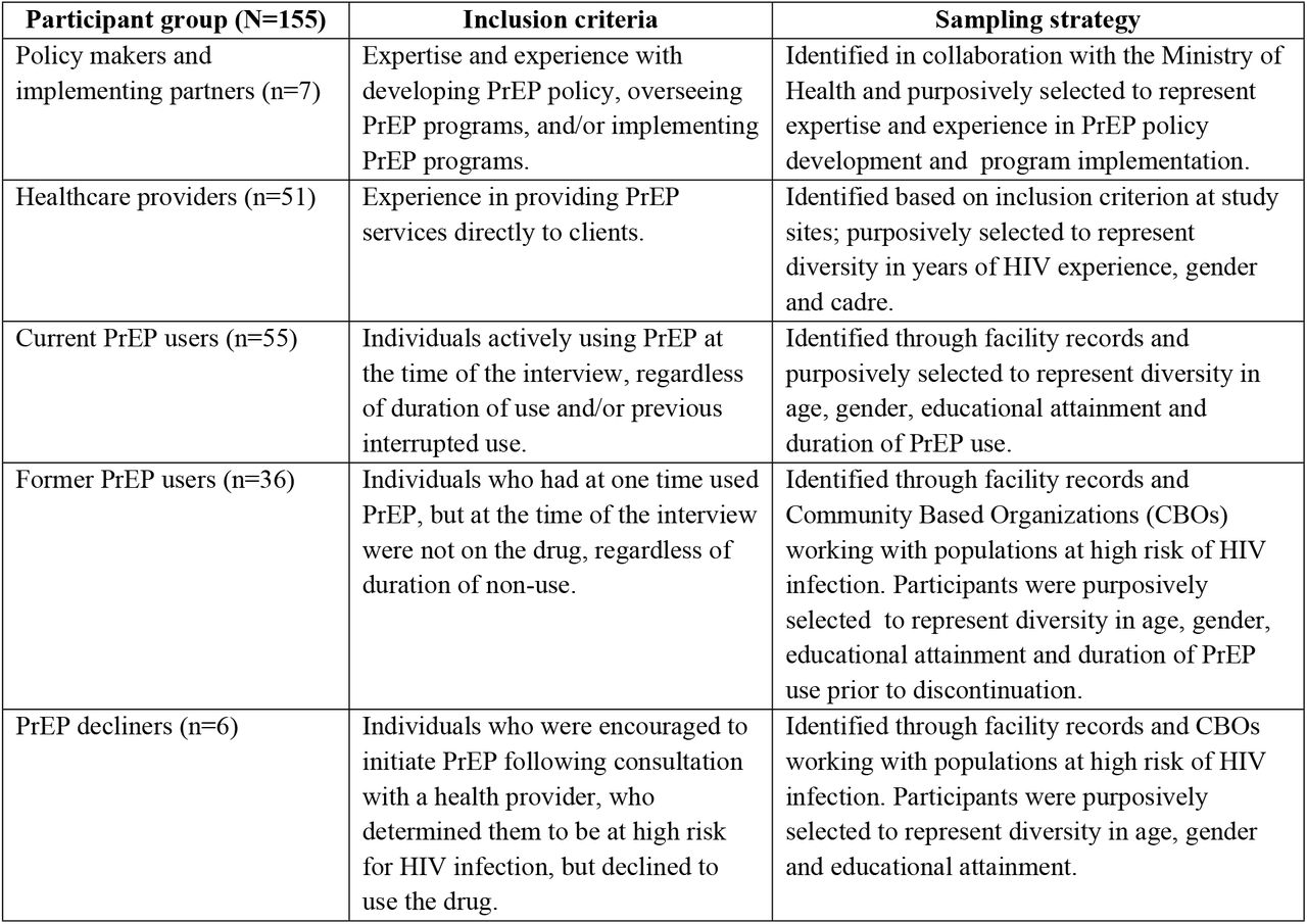 Summary of participant sampling strategies and inclusion criteria