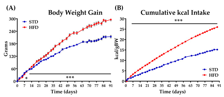 Body weight gain (A) and cumulative kcal intake (B) in animals fed for 91 days (13 weeks) with either a standard diet chow (STD) or a hypercaloric cafeteria diet (HFD). Values are expressed as mean ± standard error of the mean (SEM) (n = 32 animals/group). Two-way ANOVA and Bonferroni post hoc test: (*) p < 0.05 and (***) p < 0.001 vs. STD group.