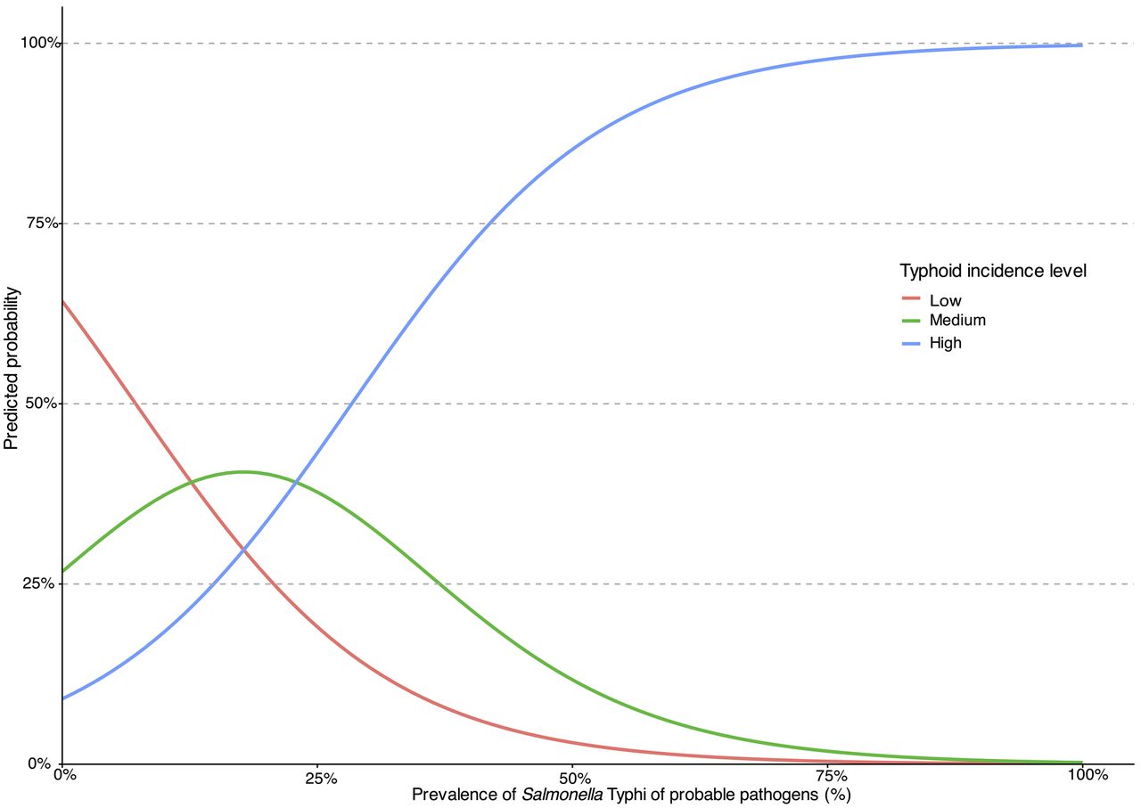 Predicted probabilities for typhoid incidence levels according to the model based on prevalence of S. Typhi of probable pathogensLegend: Predicted probabilities (y-axis) for typhoid incidence level: low (red), medium (green), and high (blue) based on the prevalence of S. Typhi of probable pathogens (x-axis). Lines represent the predicted probabilities based on prevalence of S. Typhi according to the ordinal regression model.