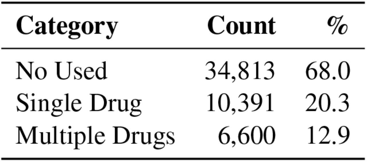 Participant Distribution by Drug Use Category (Past Month Drug Use)