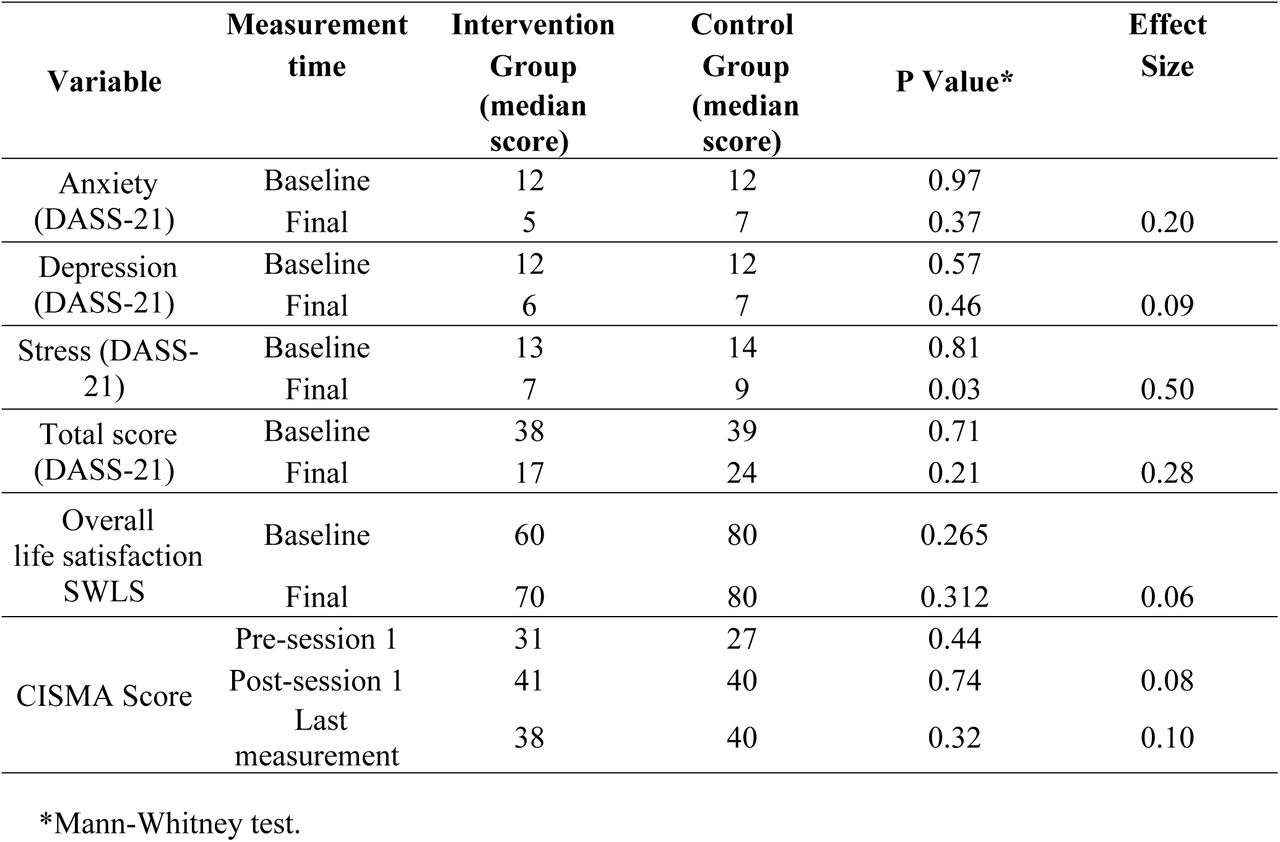 Measurement of outcomes at baseline and follow-up.