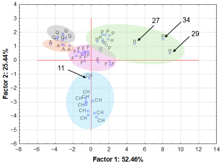 Projection of the cases on the factor-plane for the 43 samples of studied superfood samples divided by type: A—amaranth, CH—chia seeds, F—flax seed, H—hemp seeds, P—pumpkin seeds and Q—quinoa, after Ag, Al, Cd, Co, Pb, Ti and Sn reduction (ellipses representing sample groups were added manually).