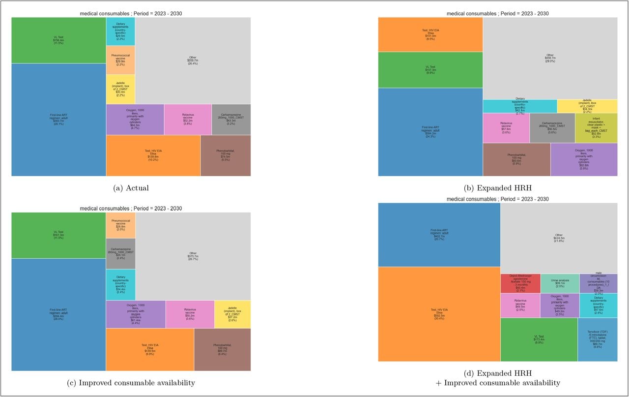 Summary by category subgroup (Medical consumables), 2023-2030.This figure reports the cost over 17 years for the top 10 consumables.