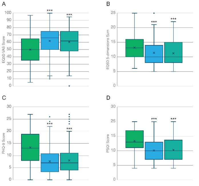 Comparative improvement of general health outcome measures at 3- and 6-month follow-up. Analysis of outcome measures reported by patients that completed the validated questionnaires both at 3- and at 6-month follow-up visits (N = 140). Improvements associated with the inhalation of KHIRON 20/1 in (A,B) HRQoL, (C) General mood/ clinical depression, and (D) quality of sleep were maximal at 3 months and maintained, although not further increased, at the 6-month follow-up. *** p < 0.001.