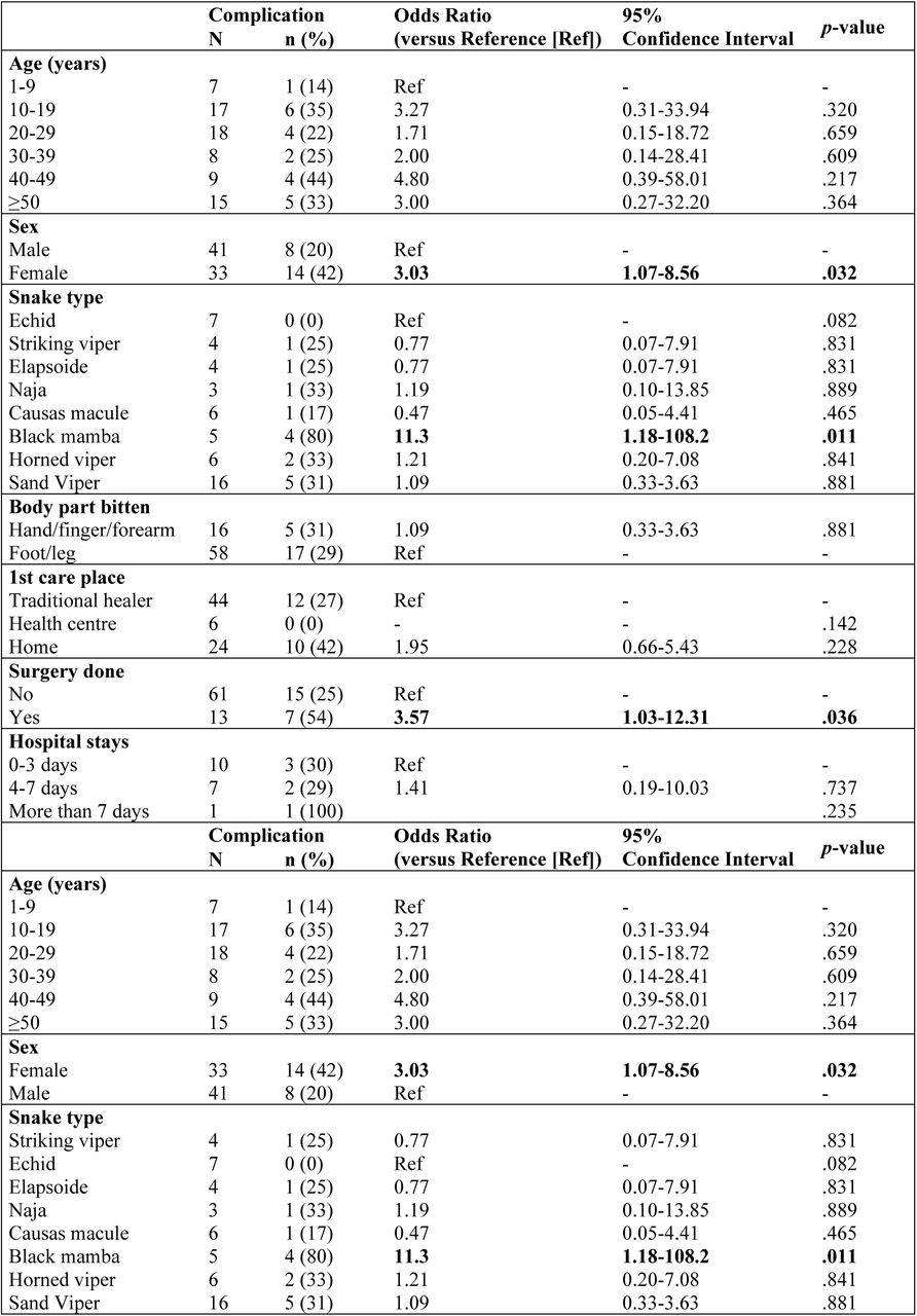 Potential risk factors associated with snakebite complications