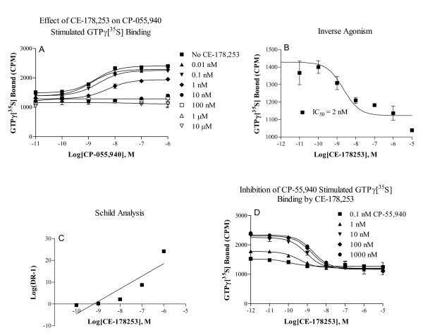 Functional properties of CE-178253 in GTPγ[35S] binding assays. Panel A. Effect of CE-178253 (0.01 nM-10 μM) on CP-55940 stimulated GTPγ[35S] binding. Panel B. Inverse agonist assay. Panel C. Schild analysis. Panel D. Inhibition of CP-55940 stimulated GTPγ[35S] binding by CE-178253.