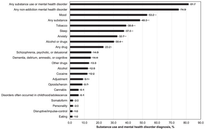 Prevalence of substance use disorder and mental health disorder diagnoses among adults with high-risk diabetes (n = 263).