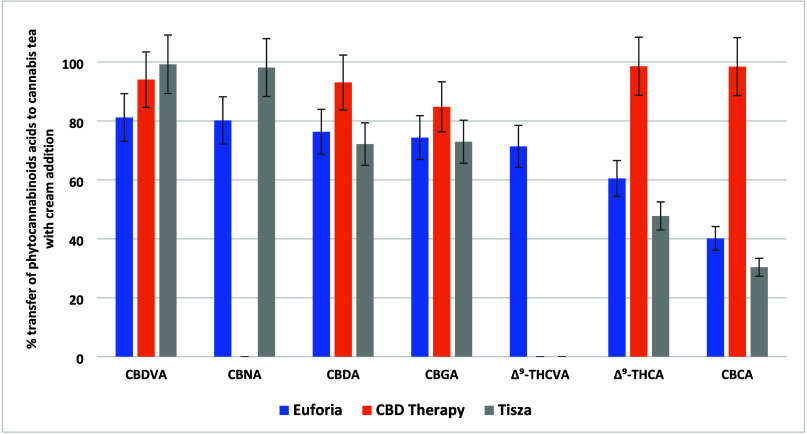Transfer rates (%) of 7 phytocannabinoid acids from dry Cannabis to cannabis tea with cream addition in three varieties of Cannabis.