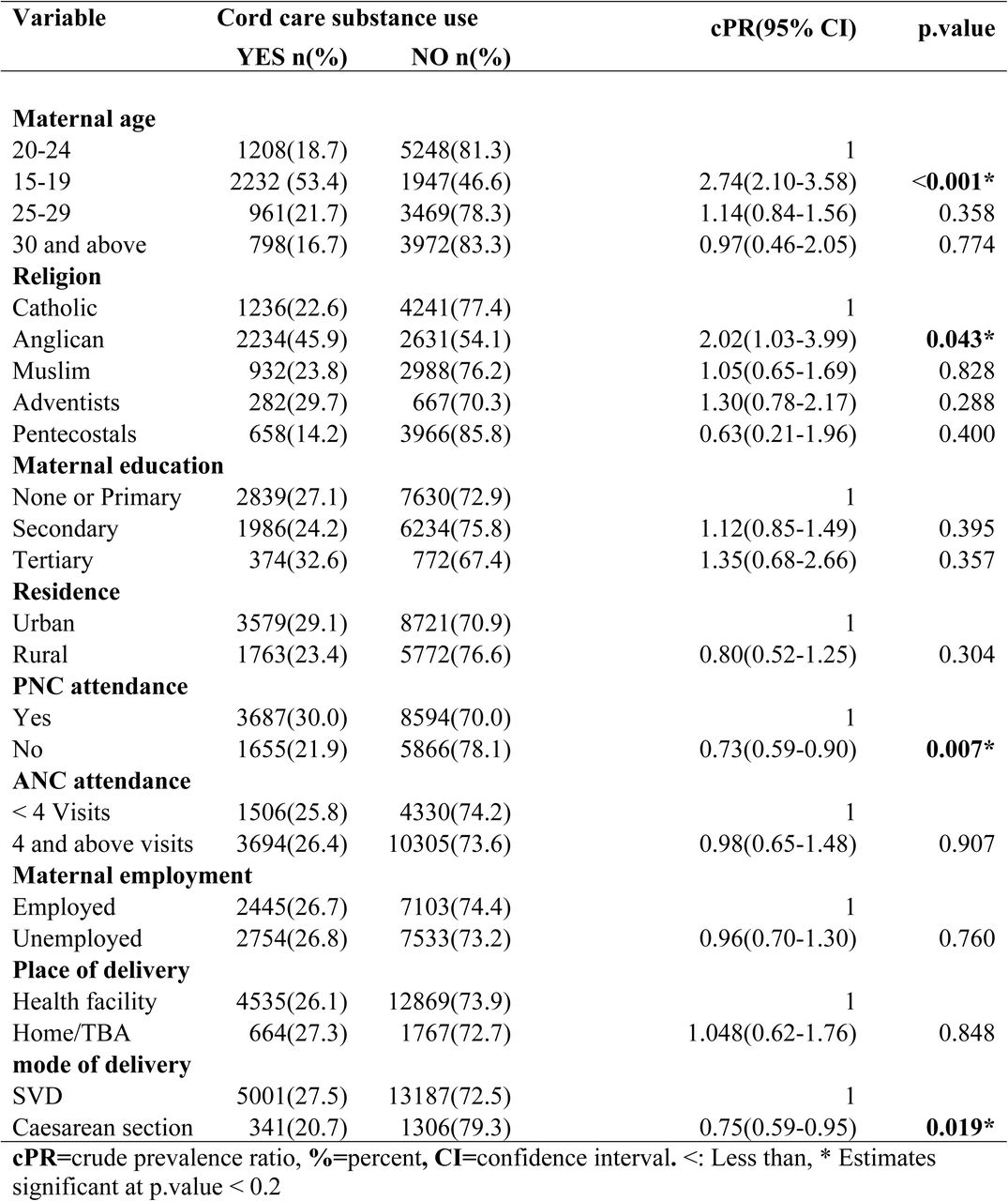 Bivariate analysis for predictors of using non-recommended substances
