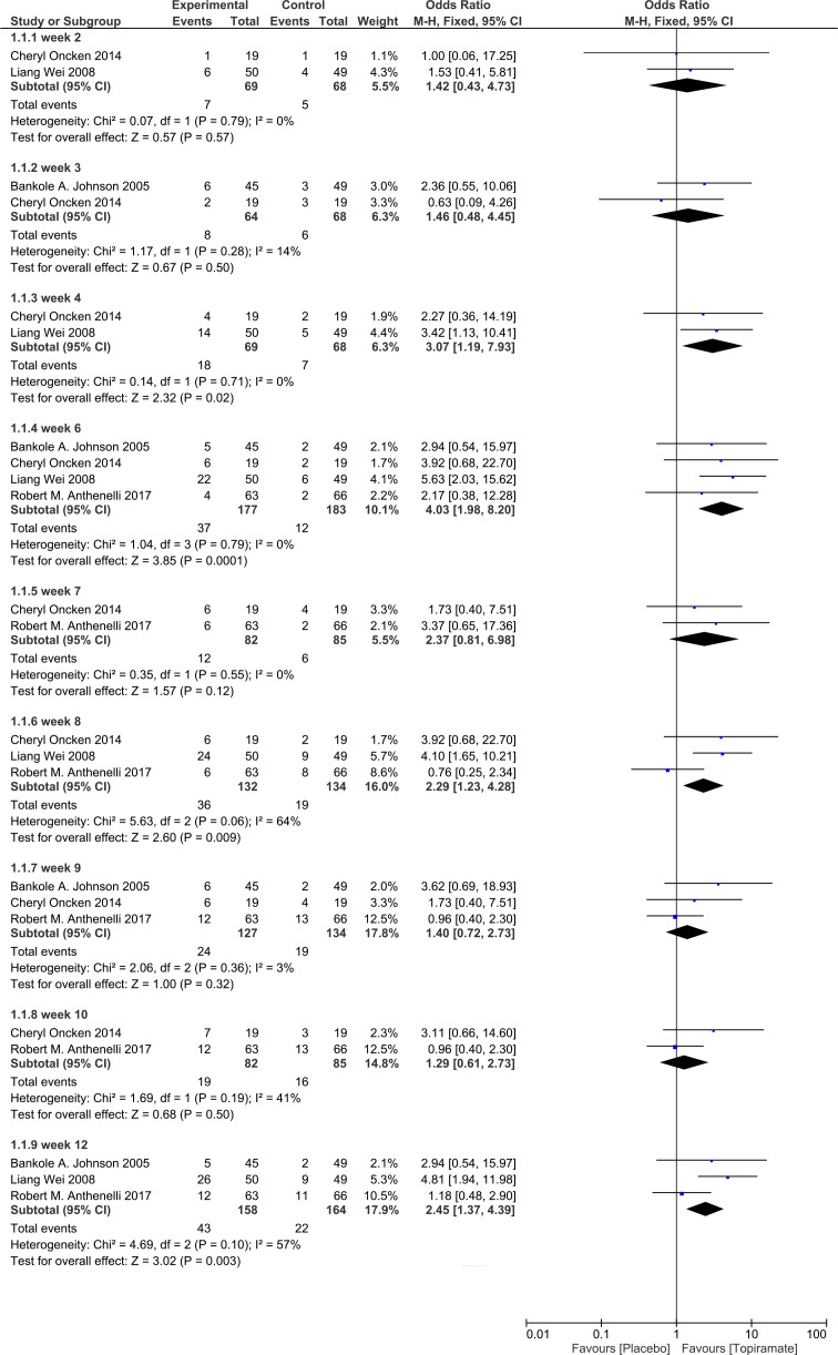 Forest plot for all time-points meta-analysis (ATM) of smoking abstinence rate
