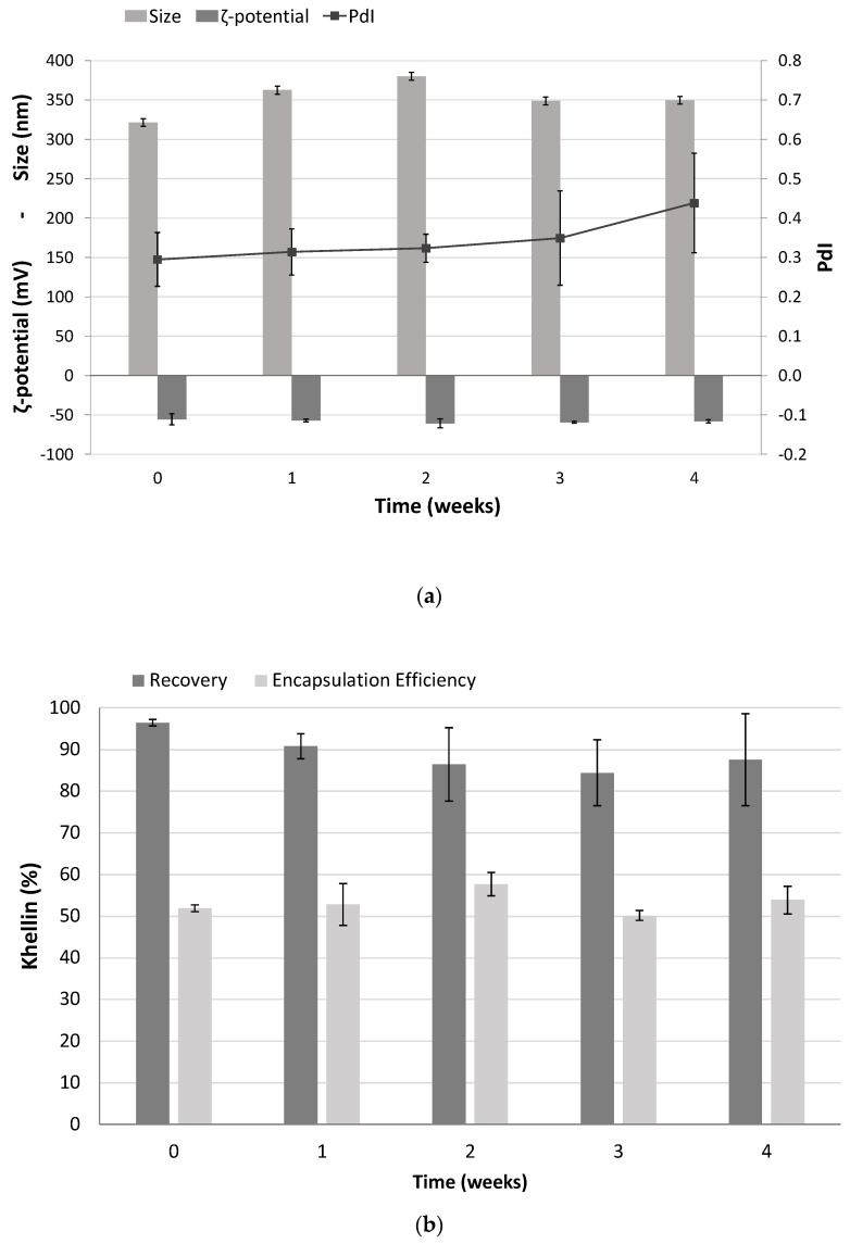 Shelf life of freeze-dried K-NLCs in terms of: (a) size, PdI and ζ-potential; (b) recovery and encapsulation efficiency of khellin. Data are shown as the mean ± standard deviation (n = 3).