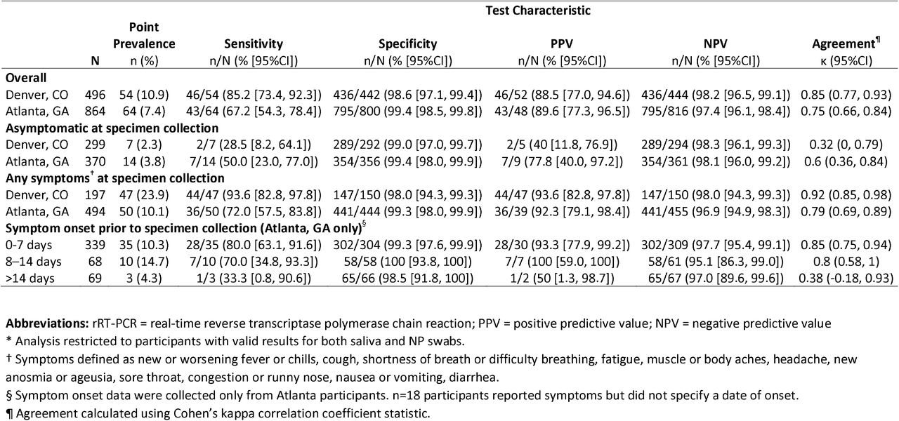 Test performance of saliva compared with clinician-performed nasopharyngeal swabs (NPS) for the detection of SARS-CoV-2 by rRT-PCR, by symptom status at time of testing and by symptom onset — Denver, CO, and Atlanta, GA, August – November 2020.*